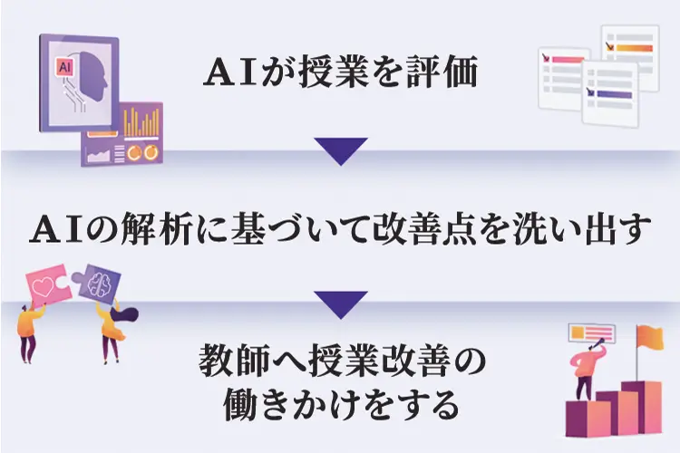 独自のＡＩで授業を改善します