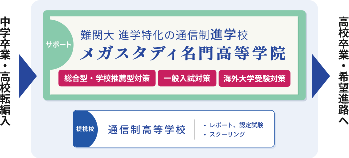 通信制高校との提携について
