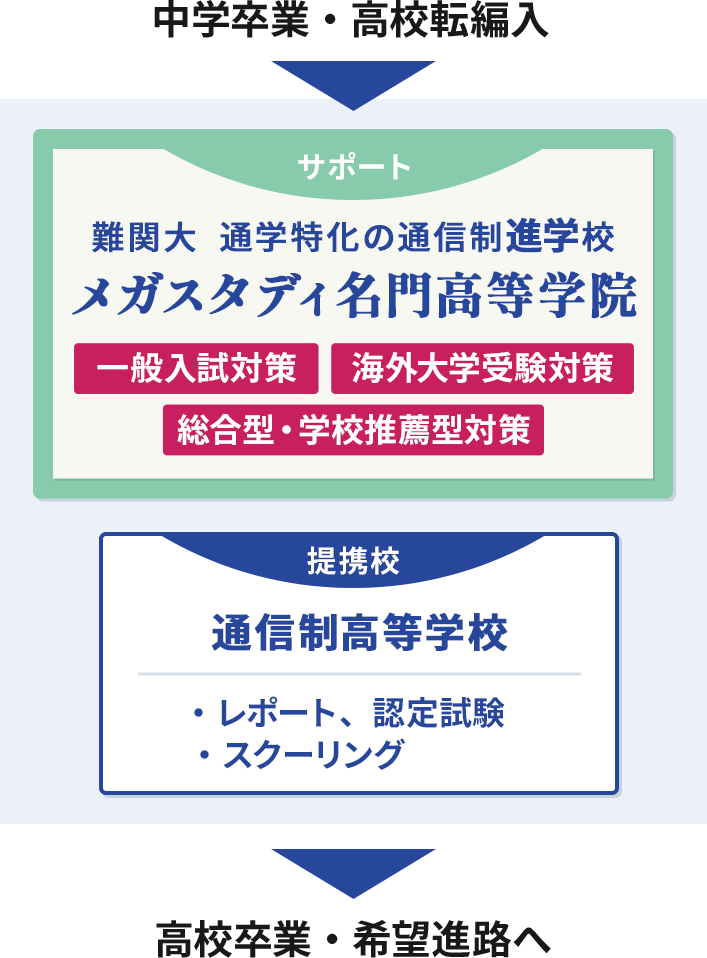 通信制高校との提携について